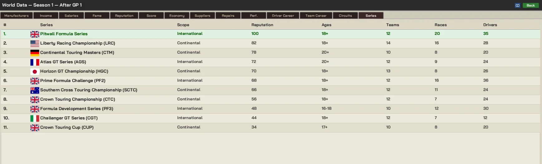 The Undercut — Weltdaten, Tab Serien: elf Meisterschaften nach Reputation sortiert, mit Reichweite, Altersregeln, Teams, Rennen und Fahrerzahl